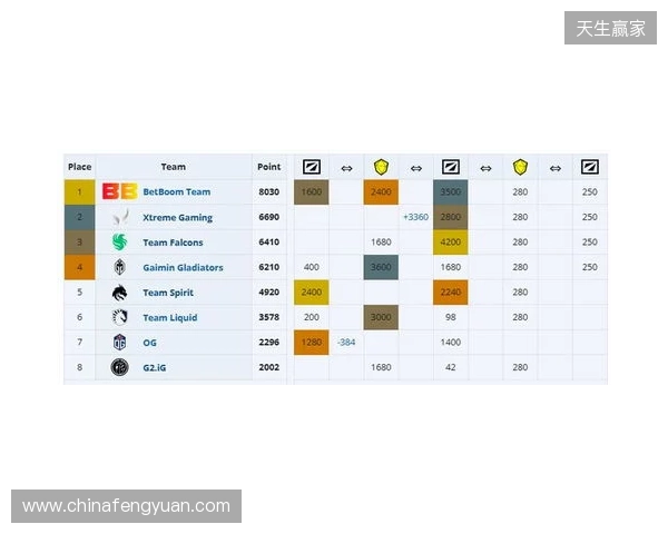 ESL One伯明翰小组赛首日结束，YB一负一平，XG两战皆平